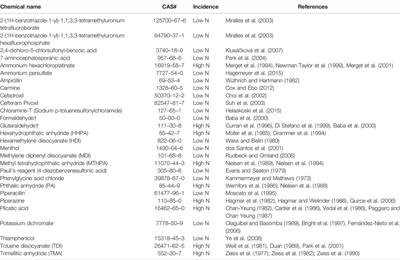 “In Litero” Screening: Retrospective Evaluation of Clinical Evidence to Establish a Reference List of Human Chemical Respiratory Sensitizers